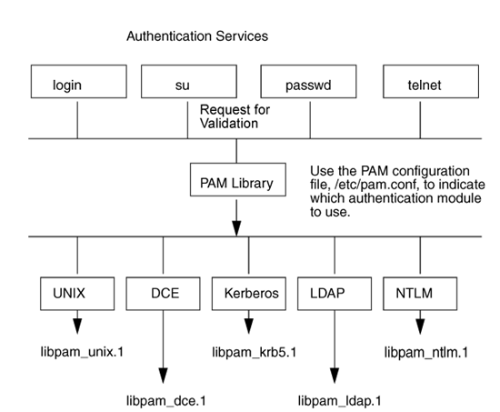 HP-UX Authentication Modules Under
PAM