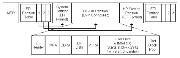 Sample LVM Disk Layout
on an HP Integrity Server