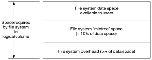 File System
Space Components