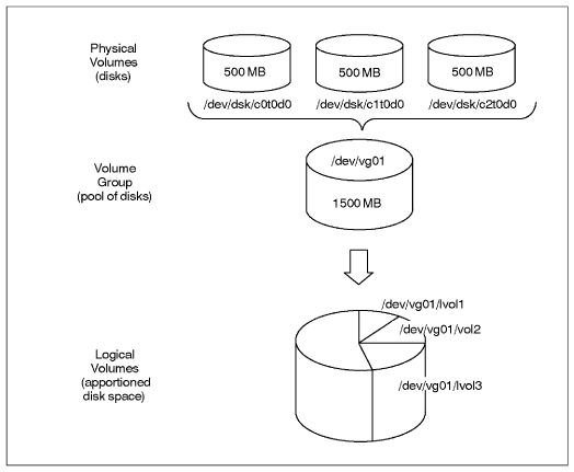 Disk
Space Partitioned Into Logical Volumes
