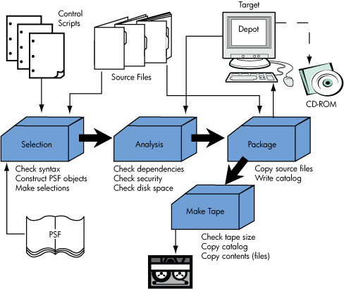 An Overview of the Packaging Process