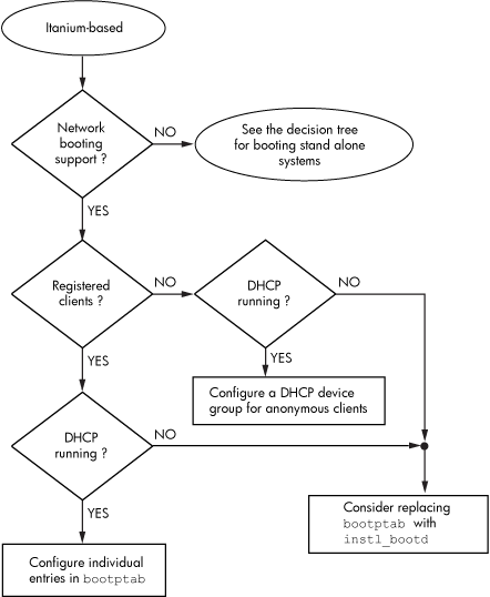 Decision Tree When Configuring a Server for Booting Itanium-Based Systems