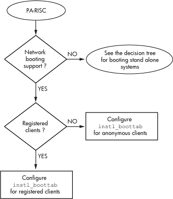 Decision Tree When Configuring a Server for Booting PA-RISC Systems