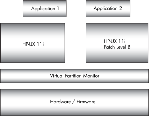 Software Stack for Server with Two Virtual Partitions