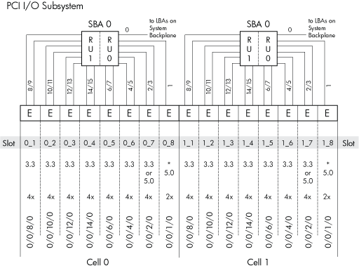 rp7410 and rp7405 I/O Hardware Paths